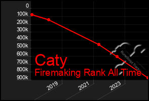 Total Graph of Caty