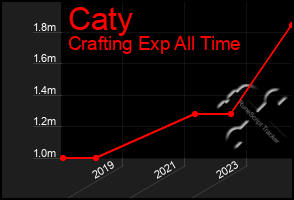 Total Graph of Caty