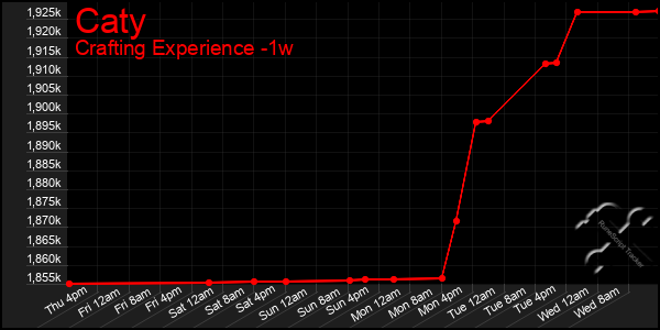 Last 7 Days Graph of Caty