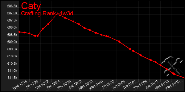 Last 31 Days Graph of Caty