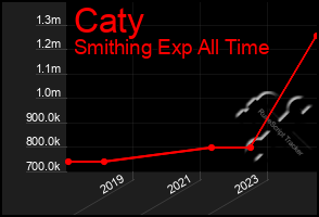 Total Graph of Caty