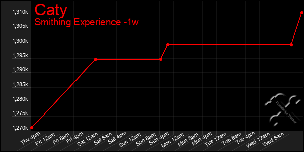 Last 7 Days Graph of Caty