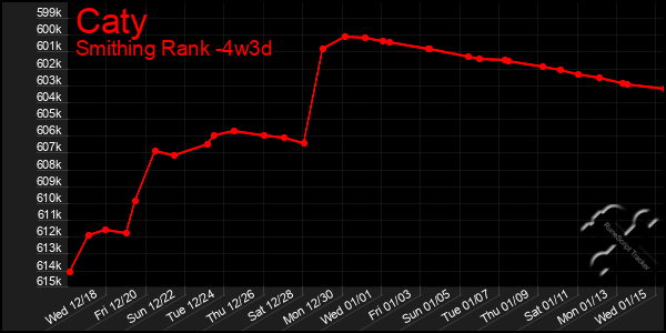 Last 31 Days Graph of Caty