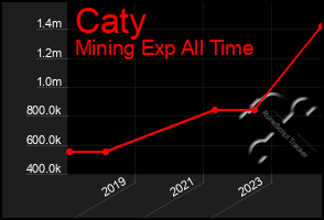 Total Graph of Caty