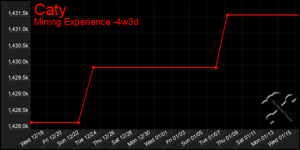 Last 31 Days Graph of Caty