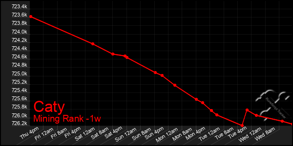 Last 7 Days Graph of Caty