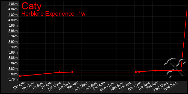 Last 7 Days Graph of Caty