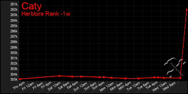 Last 7 Days Graph of Caty