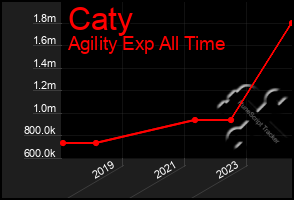 Total Graph of Caty