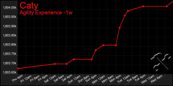 Last 7 Days Graph of Caty