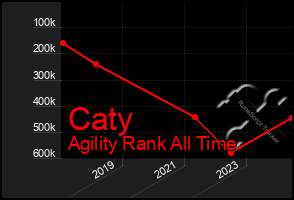 Total Graph of Caty