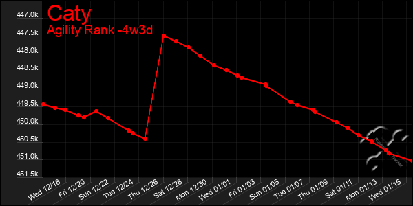 Last 31 Days Graph of Caty