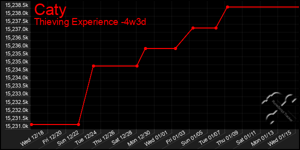 Last 31 Days Graph of Caty