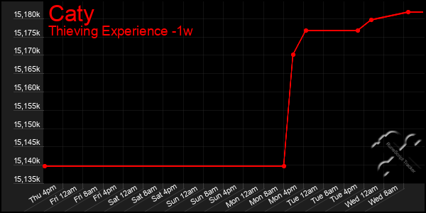 Last 7 Days Graph of Caty