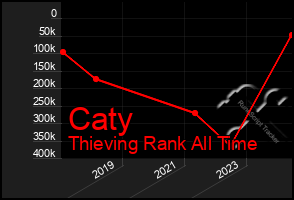 Total Graph of Caty