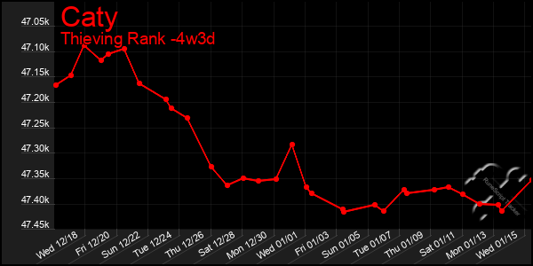 Last 31 Days Graph of Caty