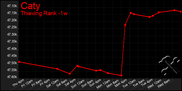 Last 7 Days Graph of Caty