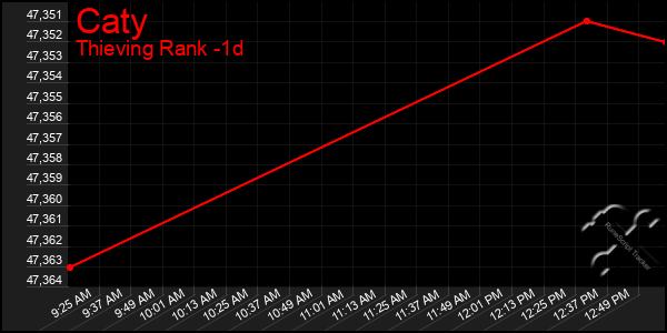 Last 24 Hours Graph of Caty