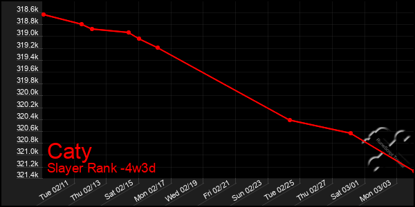 Last 31 Days Graph of Caty