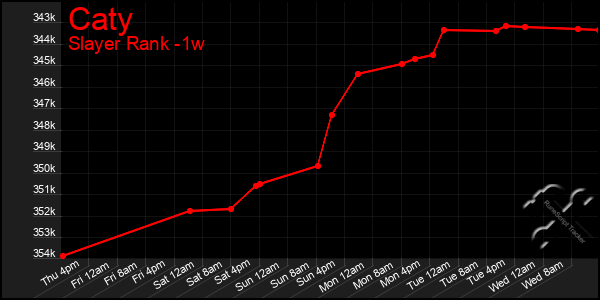 Last 7 Days Graph of Caty