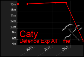 Total Graph of Caty