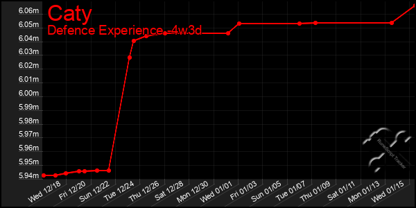 Last 31 Days Graph of Caty