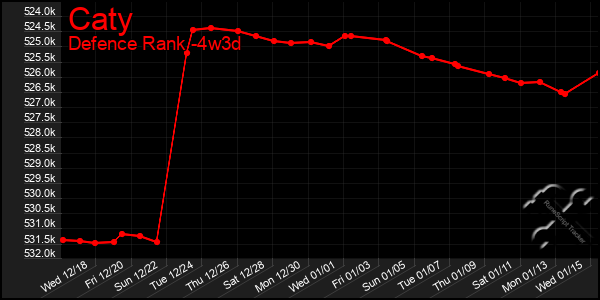 Last 31 Days Graph of Caty