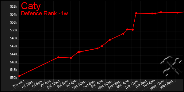 Last 7 Days Graph of Caty