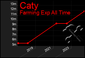 Total Graph of Caty