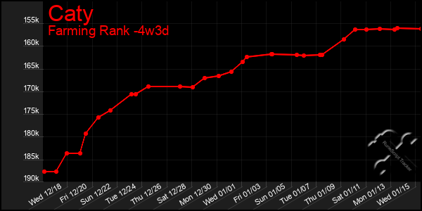 Last 31 Days Graph of Caty