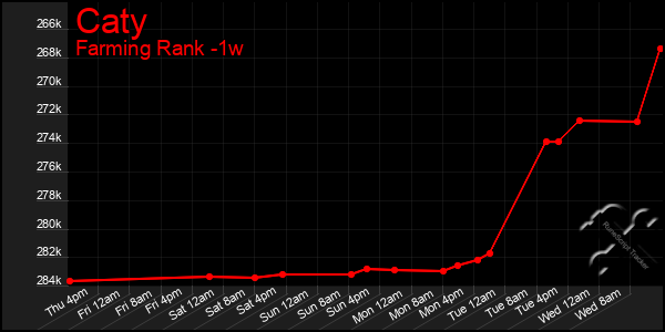 Last 7 Days Graph of Caty