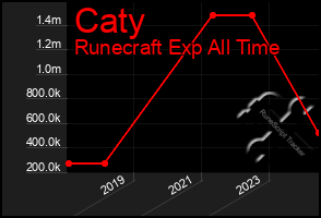 Total Graph of Caty