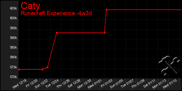 Last 31 Days Graph of Caty