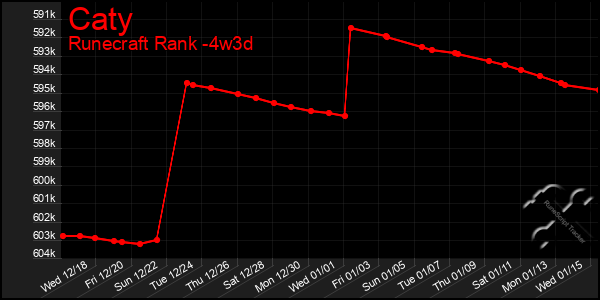 Last 31 Days Graph of Caty