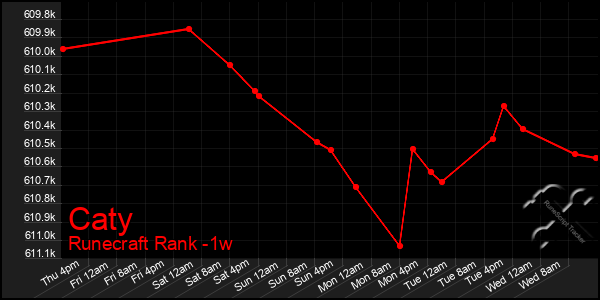 Last 7 Days Graph of Caty