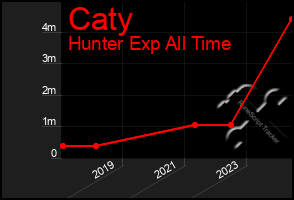 Total Graph of Caty