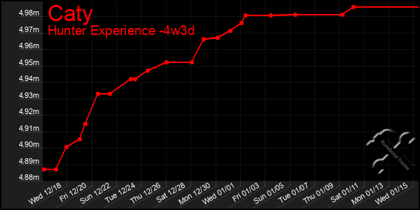 Last 31 Days Graph of Caty