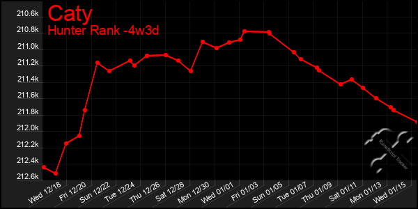 Last 31 Days Graph of Caty