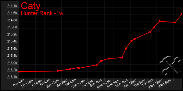 Last 7 Days Graph of Caty