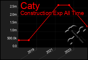 Total Graph of Caty