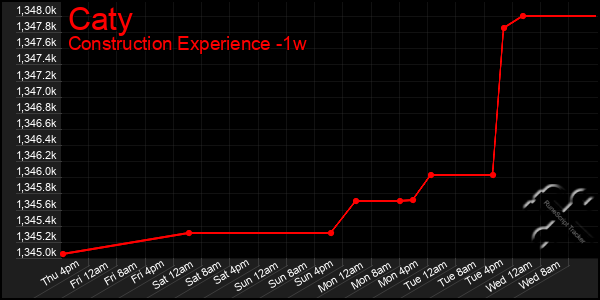 Last 7 Days Graph of Caty