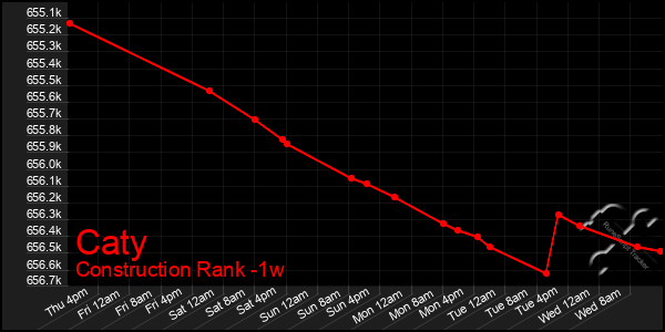 Last 7 Days Graph of Caty