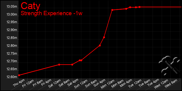 Last 7 Days Graph of Caty