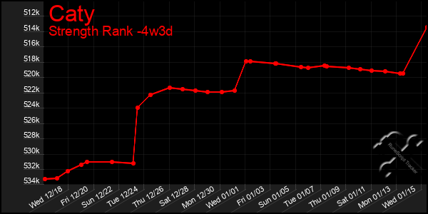 Last 31 Days Graph of Caty