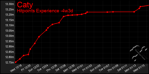 Last 31 Days Graph of Caty