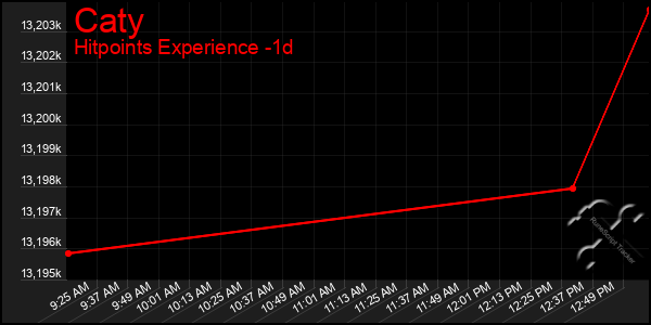 Last 24 Hours Graph of Caty