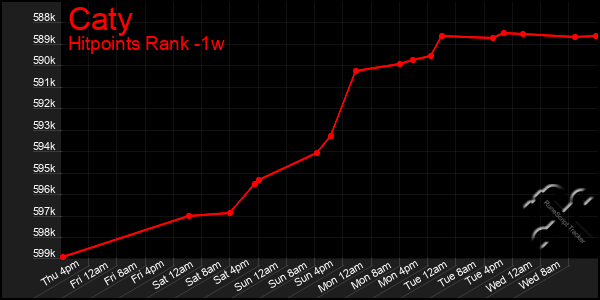 Last 7 Days Graph of Caty