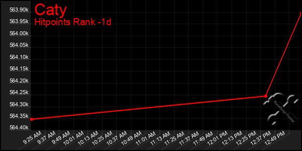 Last 24 Hours Graph of Caty