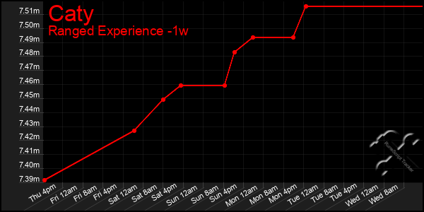 Last 7 Days Graph of Caty