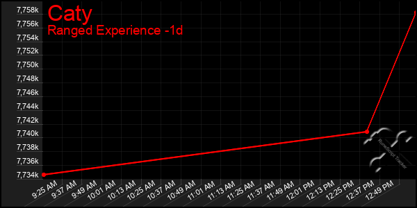 Last 24 Hours Graph of Caty